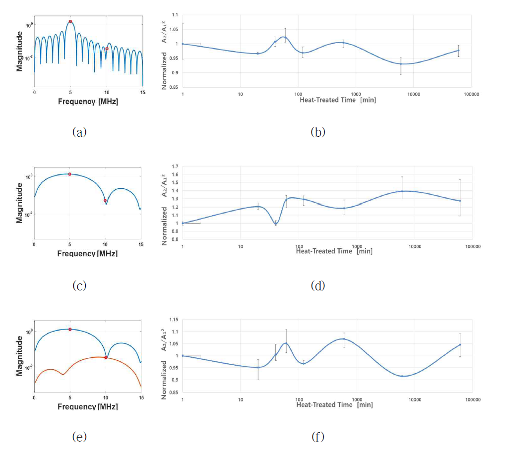 실험-1 결과의 (a)주파수 스펙트럼 (b) 정규화 된 열화 시간에 따른 상대 비선형 파라미터 변화 실험-2 결과의 (c)주파수 스펙트럼 (d) 정규화 된 열화 시간에 따른 상대 비선형 파라미터 변화 실험-3 결과의 (e)주파수 스펙트럼 (f) 정규화 된 열화 시간에 따른 상대 비선형 파라미터 변화