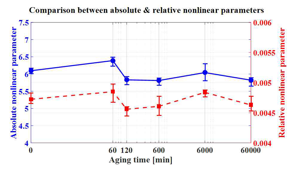 열처리 시간 별 절대 비선형 파라미터와 상대 비선형 파라미터의 결과