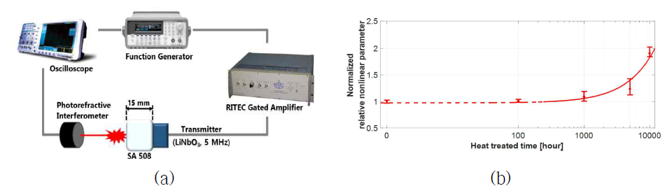 (a) 광굴절 간섭계 이용한 상대 초음파 비선형 파라미터 측정 실험구성과 (b) 열처리 시간에 따른 상대 초음파 비선형 파라미터