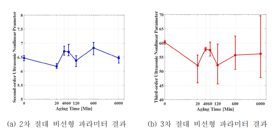 2차 및 3차 절대 비선형 파라미터 측정 결과