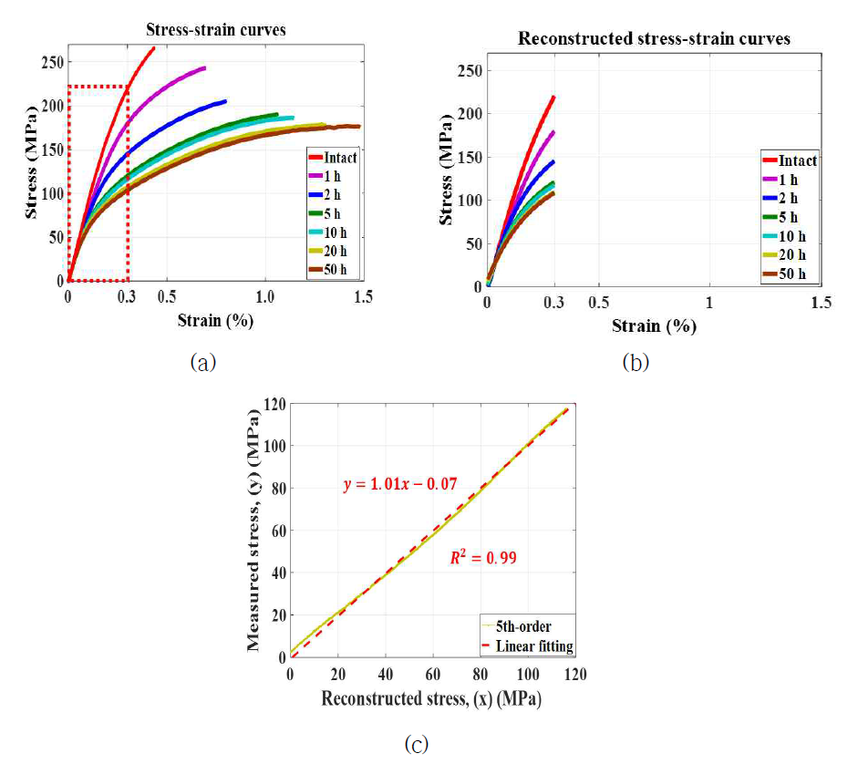 (a) 인장시험을 통하여 얻은 응력-변형률 선도 (b) 0.3% 이내에 대하여 5차 다항식으로 재구성된 응력-변형률 선도 (c) 5차 다항식으로 재구성된 응력-변형률 선도와 인장시험 결과의 상관관계 (10 시간)