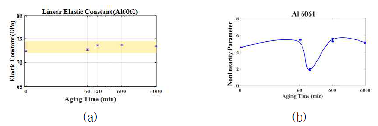 (a) 초음파를 이용하여 측정된 선형 탄성계수 (b) 초음파를 이용하여 측정된 초음파 비선형 파라미터