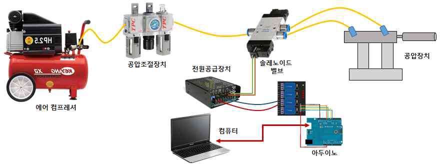 공압장치 제어를 위한 장치구성