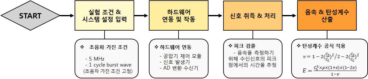 비선형 탄성계수 측정 프로그램 작동 프로세스