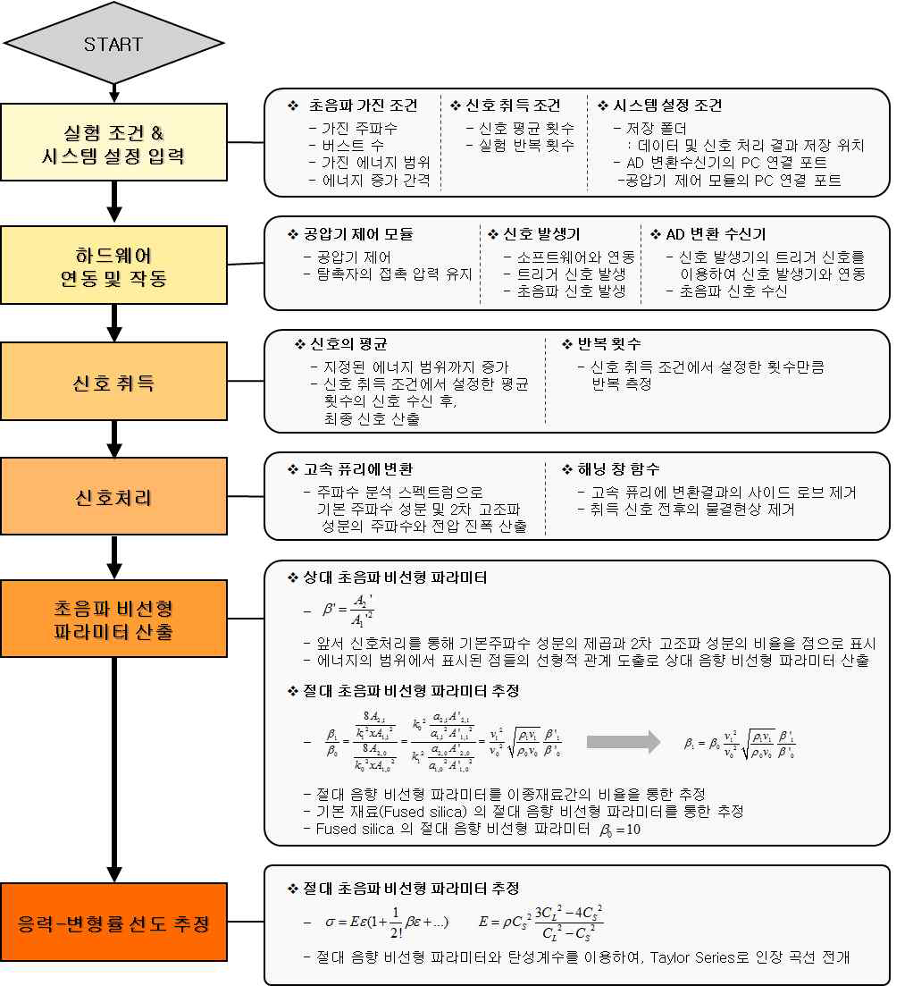 비선형 탄성계수 측정 프로그램 작동 프로세스