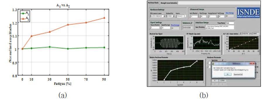 UNET 측정화면 및 검증 (a) 피로도에 따른 A1과 A2의 변화, (b) UNET 상대 비선형 파라미터 측정화면