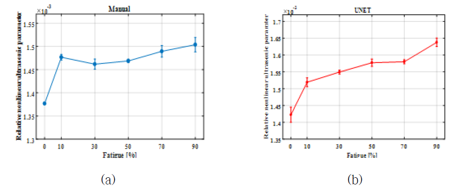 Manual과 UNET 장비의 상대 초음파 비선형 파라미터 측정결과 비교 피로도에 따른 상대 초음파 비선형 파라미터 변화 (a) Manual (b)UNET