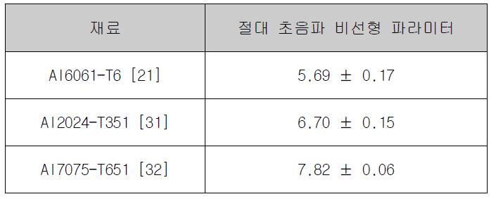 시편에 대한 절대 초음파 비선형 파라미터 참조값