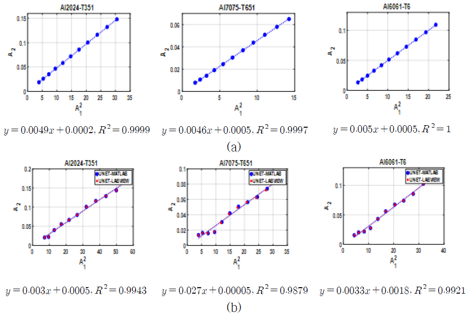 (a) Manual으로 알루미늄의 상대 음향비선형성 측정 및 MATLAB 신호처리 그래프 (b) UNET으로 알루미늄의 상대 음향비선형성 측정 및 신호처리 기법별 그래프