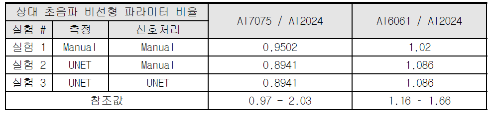 Al6061-T6, Al2024-T351, Al7075-T651의 상대 초음파 비선형 파라미터 비율 실험 결과 및 참조값