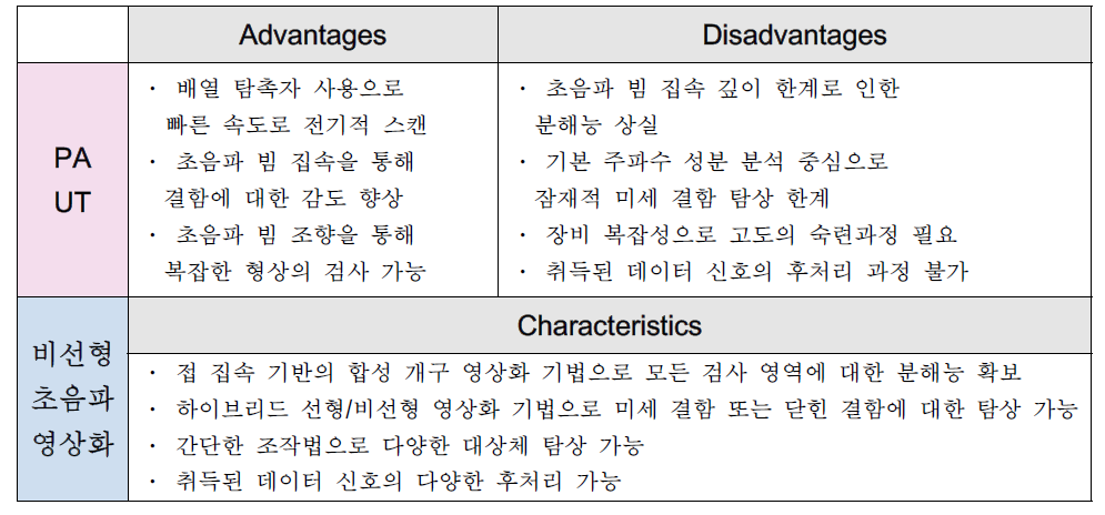 PA-UT 기법의 장·단점과 비선형 초음파 영상화의 특징