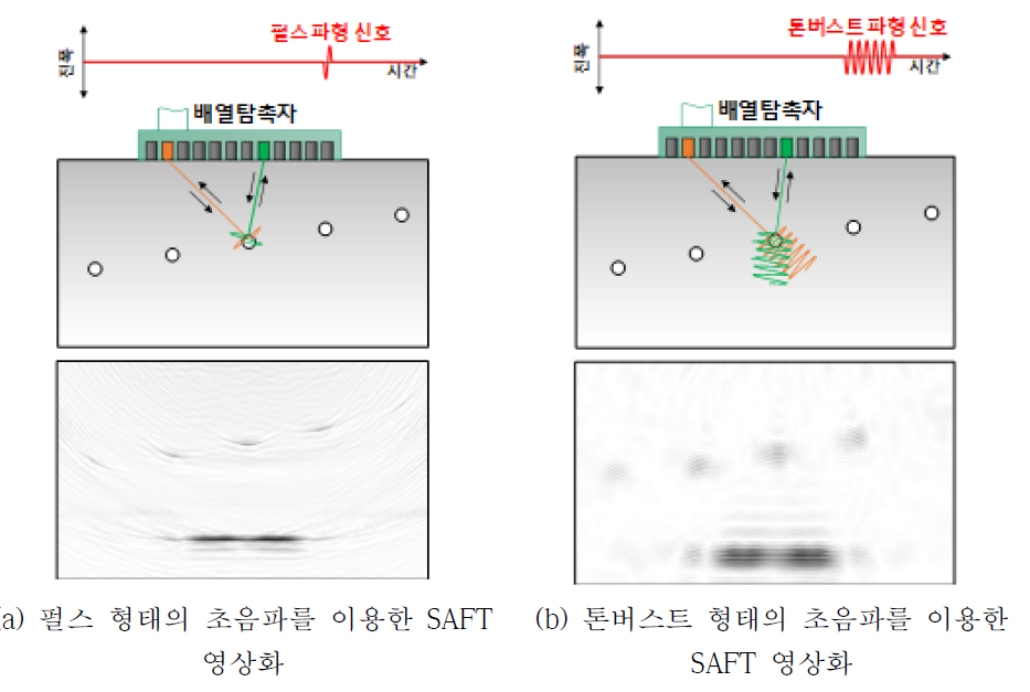 초음파 파형에 따른 합성개구(SAFT) 영상화 결과 비교