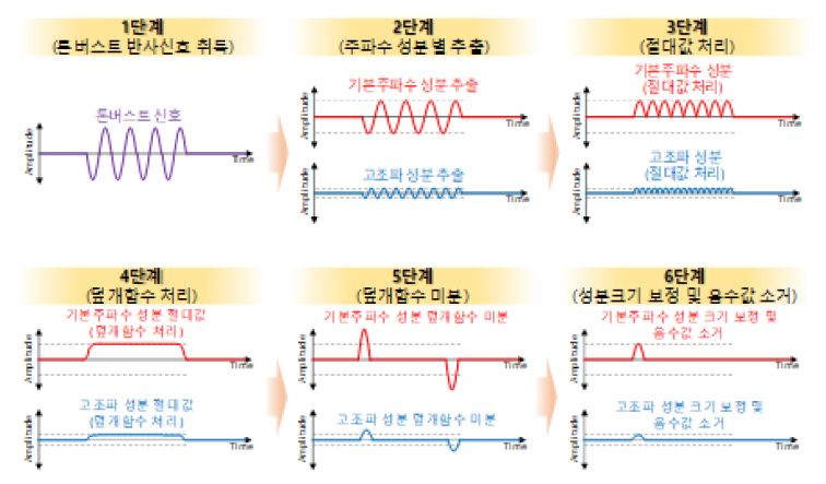 합성개구영상화 기법을 위한 비선형 초음파특성 영상화 알고리즘 구성