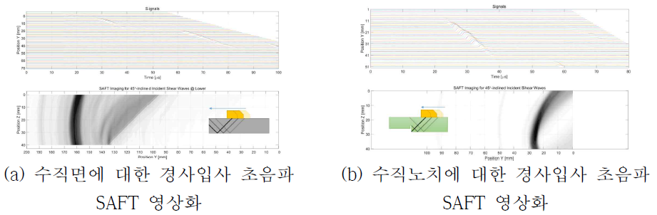 수직 면 및 노치에 대한 45도 경사입사 초음파 반사신호 및 SAFT 영상화 결과