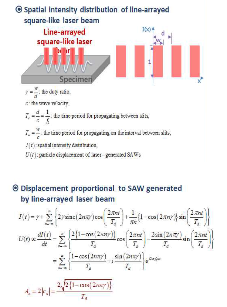 선배열 슬릿을 이용하여 가진 된 레이저 여기 표면파의 변위