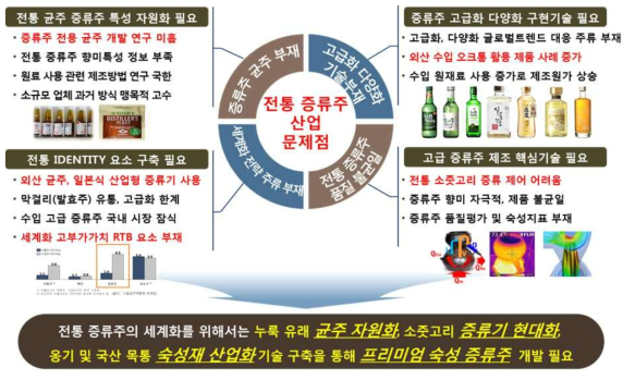 전통 증류주 산업 문제점 및 연구 필요성