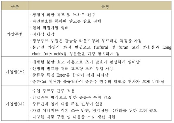 제조 방식별 전통 증류주의 특징