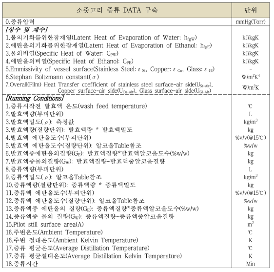 소줏고리 증류 해석을 위한 측정 변수