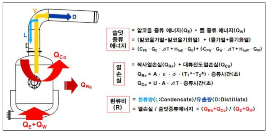 증류주 제조 증류에너지 산출