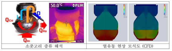 소줏고리 증류 해석 및 열유동 시뮬레이션 (Computational Fluid Dynamics)