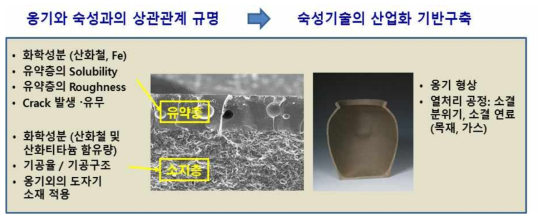 옹기의 증류주 숙성 인자 발굴 및 숙성 소재화