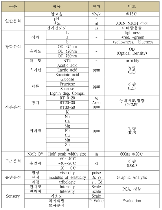 증류주 분석 기술 종합 구축