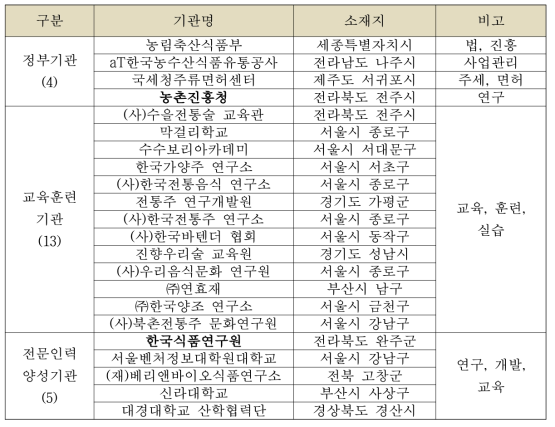 국내 우리술(전통주) 관련 기관