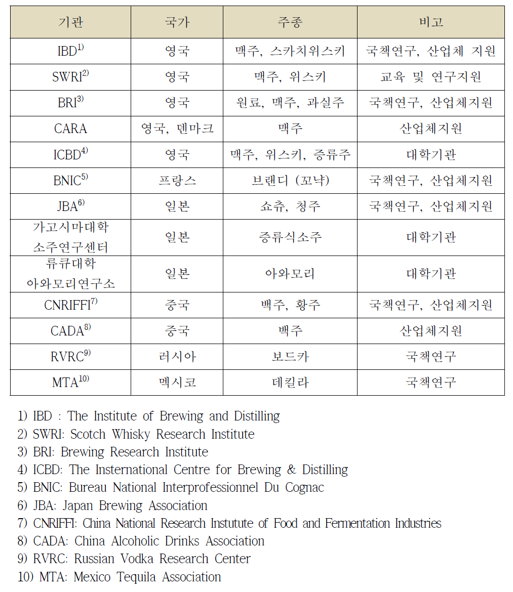 국외 증류주 관련 전문연구 기관 현황