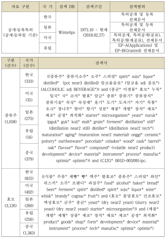 특허 분석범위 및 검색식