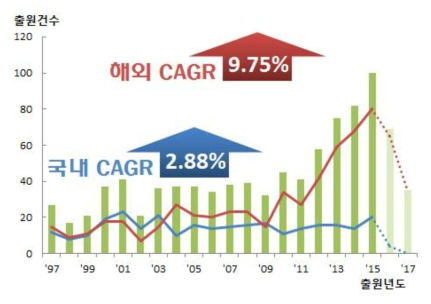 국내 vs 해외 증류주 특허 출원 동향