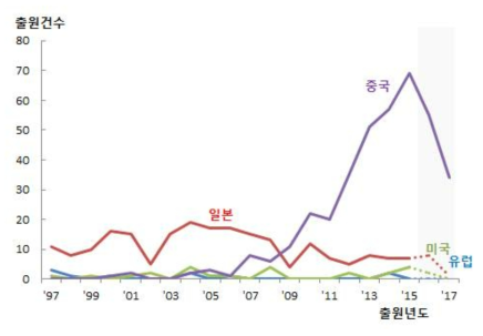 해외 주요국가별 증류주 특허 출원 동향