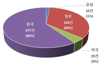 해외 주요 국가별 증류주 특허 출원 누적 건수