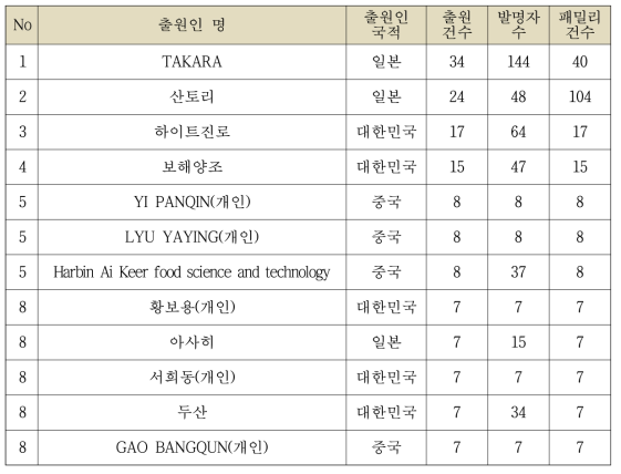 세계 최대 증류주 특허 출원인 현황