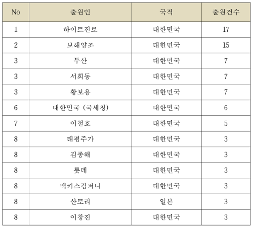 국내 최다 증류주 특허 출원인 현황