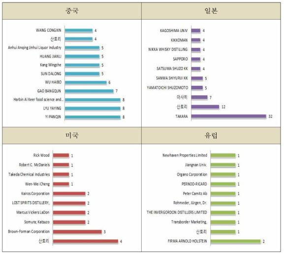 해외 국가별 최다 증류주 특허 출원인 현황