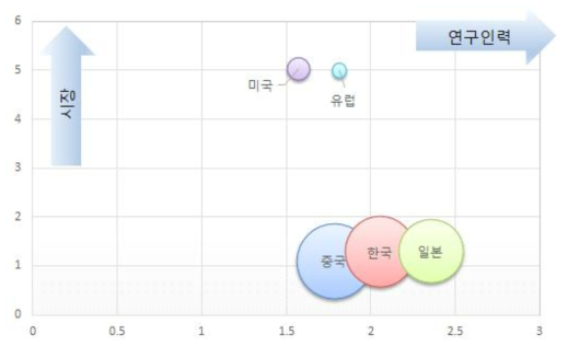 국가별 증류주 출원건수 대비 연구집중도 및 권리확보 수준