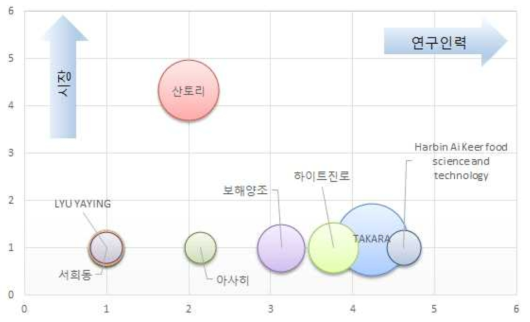 최다 증류주 출원인별 연구집중도 및 권리확보 수준