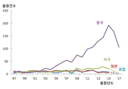 해외 주요국가별 특허출원 동향