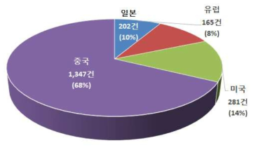 해외 국가별 효모 특허출원 누적 건수