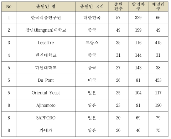 세계 최다 효모 특허 출원인 현황