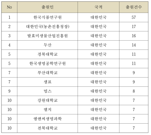 국내 최다 효모 특허 출원인 현황