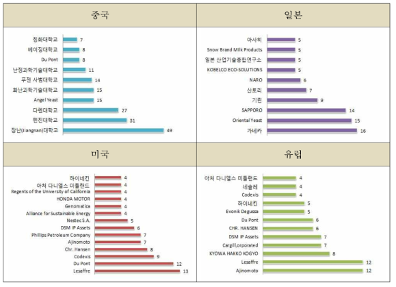 해외 국가별 최다 효모 특허 출원인 현황