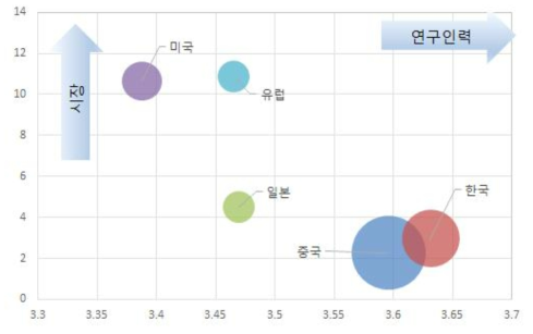 국가별 효모 출원건수 대비 연구집중도 및 권리확보 수준