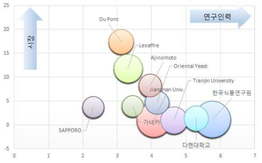 최다 효모 출원인별 연구집중도 및 권리확보 수준