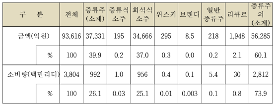 2015년 국내 주류소비 현황 (2016 국세통계연보)