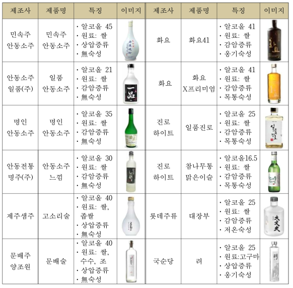 전통 증류주 시장 제품 및 특징