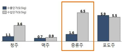 주류 수출입 단가 비교 (수출입 무역통계, 관세청)