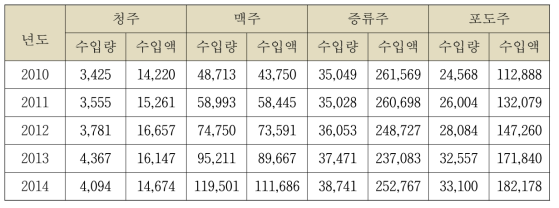 주류 품목별 수입 현황 (수출입 무역통계, 관세청, 단위: 톤, 천$)