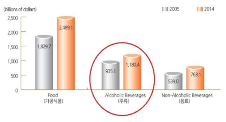 세계 주류 시장 규모 (Datamonitor, Interactive Consumer Database, 2015.7)