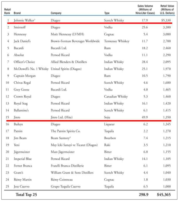 세계 유명 증류주 브랜드 판매 순위 Top 25 (Shanken Impact 2015)